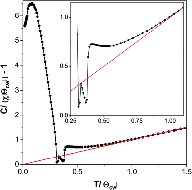 Plot of C/(χ|Θ|) − 1 versus T/|Θ| of compound 2 measured in a 100 Oe field in the zero-field case. The inset highlights the behaviour near the Néel temperature.