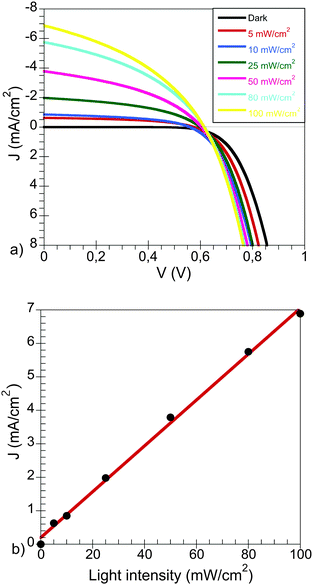 (a) J–V characteristics of a PCPDTBT:CdSe device at different light intensities and (b) dependence of JSC with the light intensity in these devices.
