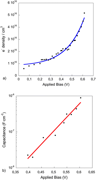 Electron density measured with the charge extraction technique (a) and capacitance (b) vs. light bias induced open-circuit voltage of complete device measured under standard operating conditions. The blue line in (a) and the red line in (b) correspond to the data fit to an exponential function.