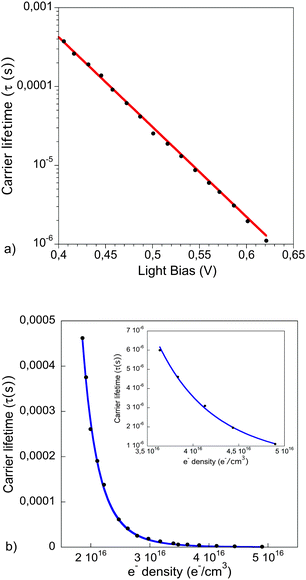 (a) Recombination lifetime at open circuit conditions extracted from fitting the transient photovoltage to a single exponential function, the red line corresponds to an exponential fit. (b) Carrier lifetime as a function of charge density with Voc from 400 to 620 mV. The blue line corresponds to the data fit to eqn (5). The inset shows a zoom of the fitted data points at high charge density.
