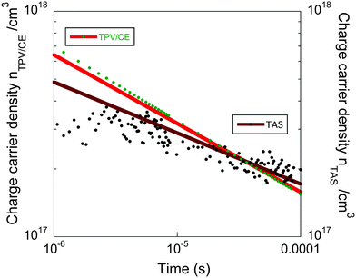 Comparison of charge carrier density (n) as function of time (t) derived from TPV/CE and L-TAS data.