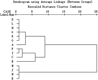 HCA results of C. rhizoma samples from various sources. This dendrogram was acquired based on the nine metabolic parameters obtained from the metabolic profiles of E. coligrowth affected by C. rhizoma.
