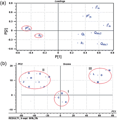 (a) Loadings plot of PCA on the nine metabolic parameters, and (b) scores plot of PCA for C. rhizoma samples from various sources on the first two PCs. These plots were obtained by PCA on the nine metabolic parameters from the metabolic power–time profiles of E. coligrowth using software of Unscrambler 9.7 from Camo AS (Trondheim, Norway).