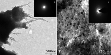 (a) TEM photograph of Nafion/MWCNTs membrane, Inset: Diffraction pattern of Nafion/MWCNTs membrane and (b) TEM images of PANI/PAA/MWCNTs modified electrode. Inset: Diffraction pattern.