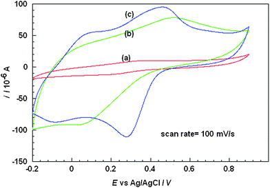 
            Cyclic voltammograms of PANI (a) with PAA, (b) with Nafion/PAA and (c) with PAA on Nafion-MWCNTs membranes.