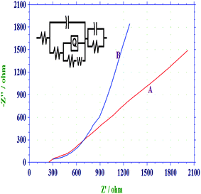 
            Nyquist plot of (a) PANI-PAA and (b) PANI/PAA/MWCNTs modified electrodei.e. system 3 in PBS, pH 5.0 (0.1 M) in frequency range 0.01 to 10000 Hz. Inset equivalent-circuit model for the PANI/PAA/MWCNTs modified electrode.