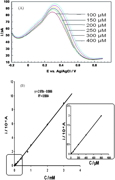 (A) Differential pulse voltammogram of PANI/PAA/MWCNTs modified electrodei.e. system 3 in presence of 100, 150, 200, 250, 200 and 400 μM ascorbic acid, (B) Typical calibration plot. Calibration plot from Fig. 7A.