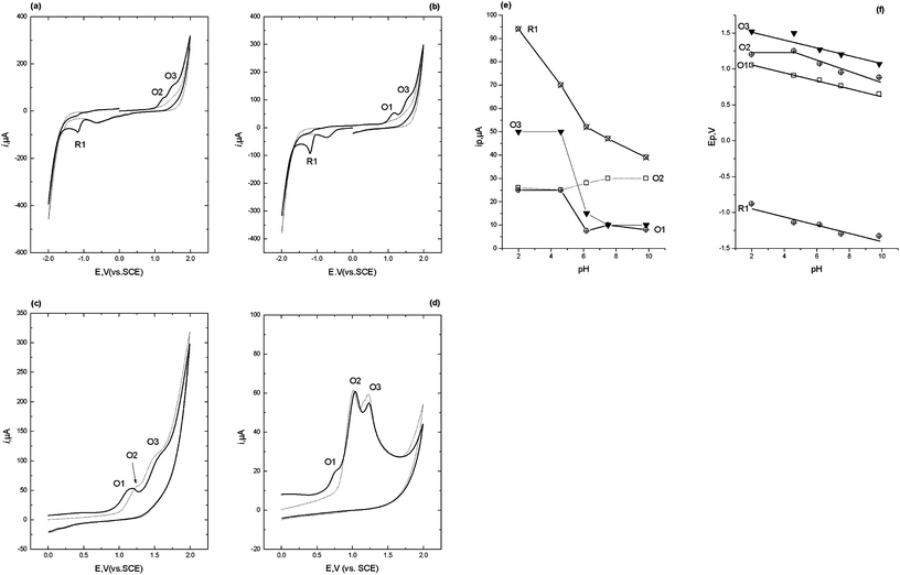 
                Cyclic voltammograms obtained in the presence (solid line) and absence (dotted line) of 1 mM lorazepam in 50% 0.2 M pH 4 phosphate buffer-50% acetone. Scan rate 50 mV s−1, starting and end potential 0.0 V. (a) initial switching potential +2.0 V, second switching potential −2.0 V. (b) initial switching potential −2.0 V, second switching potential +2.0 V. (c) anodic section, voltammetric conditions as figure 3a (d) anodic section, pH 8, other voltammetric conditions as figure 3a (blanks omitted for clarity) (e) ipversus pH and (f) Ep versus pH.