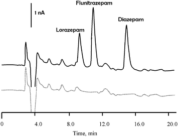 Typical chromatogram obtained in the redox mode for bovine serum extracts. Solid line, fortified with lorazepam (16.0 mg l−1), flunitrazepam (1.60 mg l−1) and diazepam (14.2 mg l−1), dotted line unadulterated.