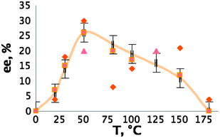 Role of the temperature (different shapes of points represent different runs).