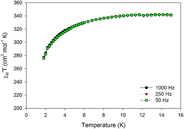 Plot of the in-phase () (as ) ac magnetic susceptibility versus T for complex 1 at the indicated frequencies.