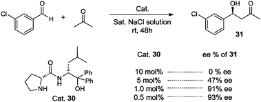 Effect of the amount of catalyst on the direct aldol reaction of 3-chlorobenzaldehyde with acetone catalyzed by (R,R)-30.