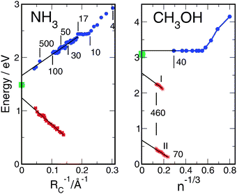 Ionization potentials and vertical electron detachment energies for ammonia145 and methanol149,150 as a function of the cluster size. Blue points: ionization potentials of neutral Na-doped clusters. Red points: detachment energies of negatively charged clusters. Green points: measured electron binding energies of the liquid.146–148