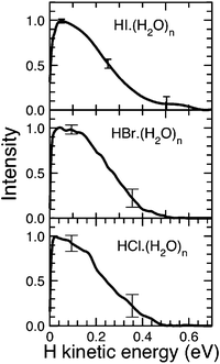 Kinetic-energy distribution spectra for the photolysis of HX(H2O)n clusters with n = 400.117,122
