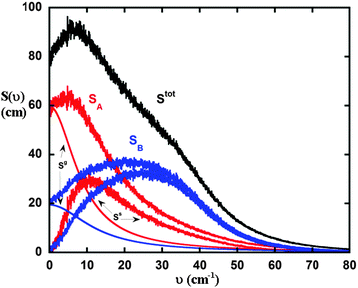 Illustration of the density of state decomposition of an equimolar LJ mixture. Each component can be partitioned into gas (Sg) and solid (Ss) contributions. The total density of state of the system (Stot) is the superposition of each contribution. The state point of this plot corresponds to simulation 4 in Table 1. Red curves (or light grey curves in print) stands for properties of component A (SA), and blue curves (or grey curves in print) are corresponding properties of component B (SB).