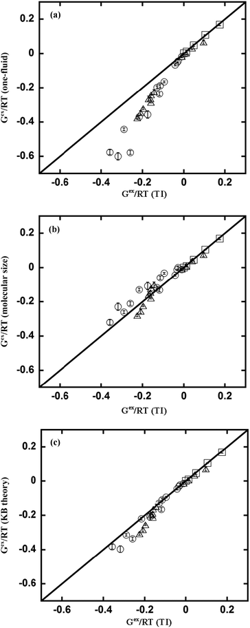 Comparison of excess Gibbs free energy of equimolar LJ mixtures from 2PT with three different methods to that from thermodynamic integration (TI).35,36 (a) one-fluid. (b) molecular size. (c) Kirkwood–Buff theory (squares: particles are equal in size but with different interaction parameters; circles: particles are different in size but having the same interactions; triangles: both size and interaction parameters are different).