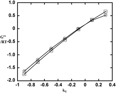 The excess Gibbs free energy of equimolar mixtures from the 2PT model (circle) and from Widom's particle insertion method (square) for simulation 17 but using different cross interaction parameters kij.
