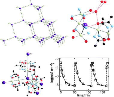 Diamond network of [{Rh2(acam)4}2I]n·6nH2O (top left), only Rh and I centres are represented for clarity. Arrangement of [{Rh2(acam)4}2I]n network (bottom left) showing the unusual μ4-I coordination mode. Solvent water molecules are located around the iodine site (top right). Electrical conductivity oscillation observed for a pressed pellet of [{Rh2(acam)4}2I]n during dehydration and rehydration cycles (bottom right). (Data collected from ref. 145; reproduced by permission of the American Chemical Society.)