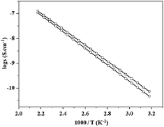 Temperature dependence of the electrical conductivity found for [Ag4(O3PCH2CH2PO3)] (Reproduced from reference 148 with permission of Elsevier).