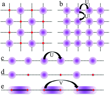 Electronic states observed for filled and half-filled band in one and two dimensional CPs. Electron density is represented as a violet shadow.