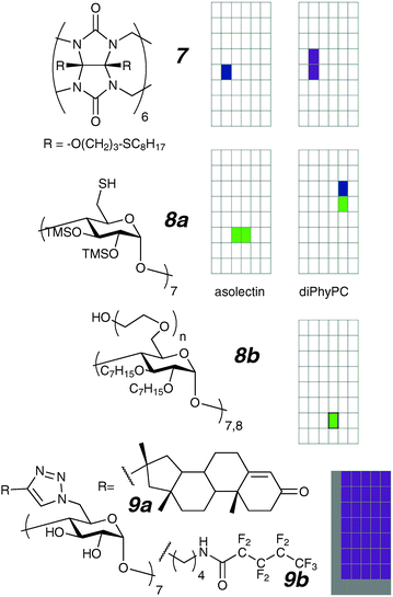 Cucurbituril and cyclodextrin ion channels. The grey colour on the 9a,b grid indicates that low conductance states are not observable in the presence of much higher conductance openings, and that instrument filtering precludes observations of short duration events.
