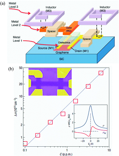 Application examples of functionalized graphene in electronics and single-molecule gas sensors: (a) schematic exploded illustration of a graphene mixer circuit. The critical design aspects include a top-gated graphene transistor and two inductors connected to the gate and the drain of the graphene field-effect transistor (GFET).24 (b) Concentration, Δn, of chemically induced charge carriers in a single-layer graphene exposed to different concentrations, C, of NO2. Upper inset: scanning electron micrograph of this device. Lower inset: characterization of the graphene device by using the electric-field effect.28 Reproduced from ref. 24. Copyright 2011 American Association for the Advancement of Science. Reproduced from ref. 28. Copyright 2007 Nature Publishing Group.