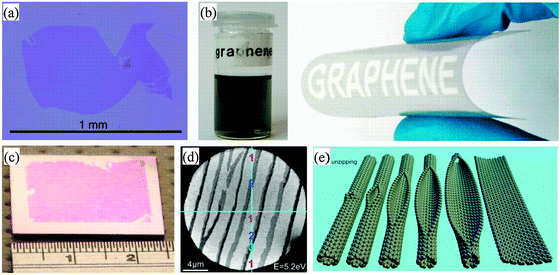 
            Graphene prepared by different methods: (a) Large graphene crystal prepared on an oxidized Si wafer by the scotch-tape technique. (b) Left panel: suspension of microcrystals obtained by ultrasound cleavage of graphite in chloroform. Right panel: such suspensions can be printed on various substrates. (c) The first graphene wafers are now available as polycrystalline one- to five-layer films grown on Ni and transferred onto a Si wafer. (d) State-of-the-art SiC wafer with atomic terraces covered by a graphitic monolayer (indicated by “1”). Double and triple layers (“2” and “3”) grow at the steps.7 (e) Representation of the gradual unzipping of one wall of a carbon nanotube to form a nanoribbon.60 Reproduced from ref. 7. Copyright 2009 American Association for the Advancement of Science. Reproduced from ref. 60. Copyright 2009 Nature Publishing Group.