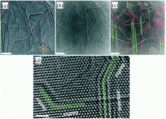 Joule-heating control and track of the armchair and zigzag configurations in graphitic nanoribbons with an integrated TEM-STM system: (a) ribbon sample before Joule heating, showing a few zigzag (pink lines) and armchair edges (green lines). (b) The same ribbon sample after Joule heating (for 10 min at 1.6 V), in which most of the edges seen are either zigzag or armchair edges, as indicated in (c). The inset hexagons indicate the zigzag- or armchair-edge orientations associated with the lattice patterns in (a) and (c). (d) High-magnification image of the annealed sample showing that well-defined zigzag-armchair and zigzag-zigzag edges are formed. The green hexagons in (c) help with the identification of the atomic structure at the armchair and zigzag edges. Scale bars in (a), (b) and (c), 4 nm; in (d), 1 nm.163 Reproduced from ref. 163. Copyright 2009 American Association for the Advancement of Science.