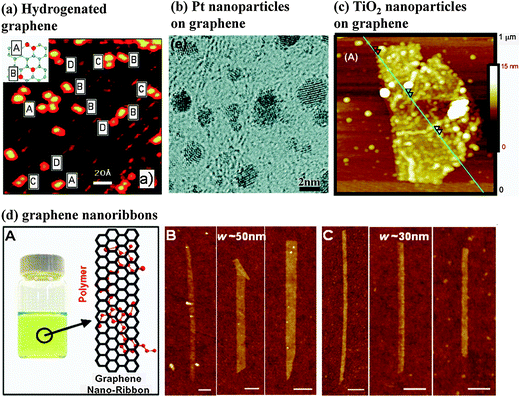 Functionalization of graphene based on noncovalent interactions: (a) scanning tunneling microscopy image of the hydrogenated graphene. The protrusions visible in the image are atomic hydrogen adsorbate structures identified as A = ortho-dimers, B = para-dimers, C = elongated dimers, and D = monomers (imaging parameters: Vt = −0.245 V, It = −0.26 nA). Inset in (a): schematic of the A ortho- and B para-dimer configuration on the graphene lattice.79 (b) High-resolution transmission electron microscopy image of Pt nanoparticles on graphene.225 (c) Atomic force microscopy (AFM) image of TiO2 nanoparticles on graphene. The cross-sections show individual particle heights as great as 7 nm.239 (d) (A) Photograph of a polymer PmPV/DCE solution with graphene nanoribbons (GNRs) stably suspended in solution, and schematic drawing of a GNR with two units of a PmPV polymer chain adsorbed on top of the graphenevia π stacking. (B and C) AFM images of selected GNRs with widths of 50 and 30 nm, respectively.270 Reproduced from ref. 79. Copyright 2009 American Chemical Society. Reproduced from ref. 225. Copyright 2009 American Chemical Society. Reproduced from ref. 239. Copyright 2008 American Chemical Society. Reproduced from ref. 270. Copyright 2008 American Association for the Advancement of Science.