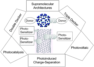 Functionalized fullerenes and SWCNTs linked with photosensitizers via various self-assembly methods and their potential light-induced applications via photoinduced charge-separation processes; hexangular shape is adsorbent with π–π stacking, bar is covalent bond, and other shape with space is non-covalent bonding.