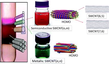 Separation of SWCNTs by a density gradient centrifugation method, commercially available semiconductive and metallic SWCNTs and their HOMOs; commercially available diameter sorted SWCNTs, SWCNT(6,5) and SWCNT(7,6). Adapted from ref. 44–48.