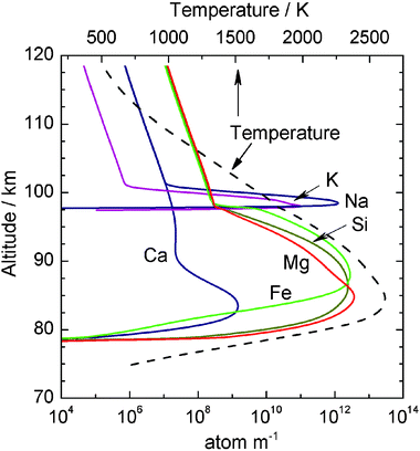 Elemental ablation profiles for a 5 μg meteoroid entering at 20 km s−1, as predicted by the Chemical Ablation Model (CABMOD). The particle temperature is shown on the top abscissa.