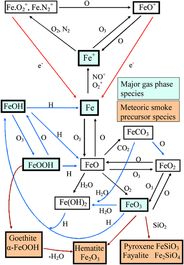 Fe chemistry in the MLT. Black arrows: reactions with measured rate coefficients; red, blue, brown arrows indicate reactions which need laboratory study (see text).