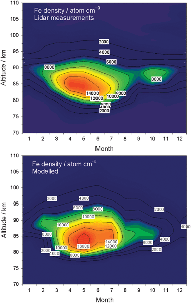 Seasonal variation of the Fe layer vertical profile at Rothera (Antarctica). Top panel: lidar measurements. Bottom panel: model simulation with an Fe injection rate equivalent to an IDP input of 6 t d−1.13