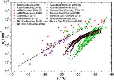 A summary of mineral dust ns values from Connolly et al.,131 Niemand et al.,135 Murray et al.,105 Lüönd et al.,126 Hoyle et al.,181 Niedermeier et al.,132 and Broadley et al.120 Values from Connolly et al. have been adjusted down by a factor of 10, as per Niemand et al.135 in order to correct an earlier error in the data presented by Connolly et al.131 Details of included parameterisations can be found in Table 2.