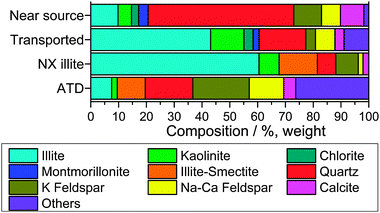 Relative compositions of proxies of atmospheric mineral dust (NX-illite and Arizona Test Dust), in comparison with mineral dust sampled in the atmosphere. The natural atmospheric dust is classified as those near source regions (i.e. continental) and those transported some distance from the source (sampled over the oceans) – see Fig. 5 for classification of individual samples. The illite-smectite group is a mixed layer clay which has been distinguished in the X-ray diffraction patterns of bulk samples of the two proxy dusts. The illite-smectite component is identified on the basis of a weak feature in the diffraction pattern, hence it is not routinely reported in natural samples where signal to noise is limited by small sample sizes. The ‘other’ category for the natural material is defined in the caption for Fig. 5. For ATD the ‘other’ category also includes a substantial proportion of unusual mixed layer clays.120 Mineralogy of ATD and NX-illite are from Broadley et al.120