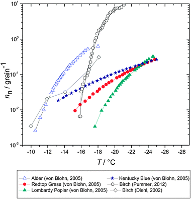 Ice nucleating efficiency for pollens expressed as nucleation sites per pollen grain (nn). Calculated from Diehl et al.,145 von Blohn et al.,268 and Pummer et al.,150 assuming pollen grains are spherical and have a density of 0.8 g ml−1.