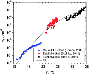 Ice nucleating efficiency for volcanic ash samples expressed as nucleation sites per unit area. Values of ns have been estimated based on data from Steinke et al.,136 Hoyle et al.181 and Fornea et al.61 See Section 6.4 for details.
