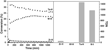 Comparison of the activity of the different metal hydrides (Zr: ■; Hf: ●; Ta: ▲; W: ▼) supported on silica–alumina in the hydrogenolysis of ethane. Left and right parts show the conversion with respect to time on stream and the cumulated turnover number after 1350 minutes, respectively.