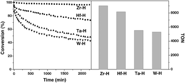 Comparison of activities of different metal hydrides (Zr: ■; Hf: ●; Ta: ▲; W: ▼) supported on silica–alumina in the hydrogenolysis of n-butane. Left and right parts show the conversion with respect to time on stream and the cumulated turnover number after 2300 minutes, respectively.