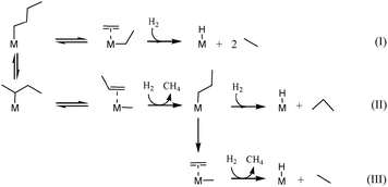 Basic equations illustrating the formation of different products via β-alkyl transfer originated from n-butane hydrogenolysis.