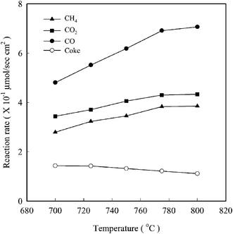 Reaction rates for (▲) CH4 and (■) CO2, and rates of formation of (●) CO and (○) coke as a function of temperature for a solid oxide fuel cell with a Ni-YSZ-CeO2 electrode.23