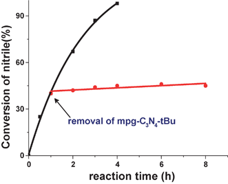 Effect of removal of catalyst on the condensation reaction between benzaldehyde and malononitrile. The arrow indicates the removal of mpg-C3N4-tBu.