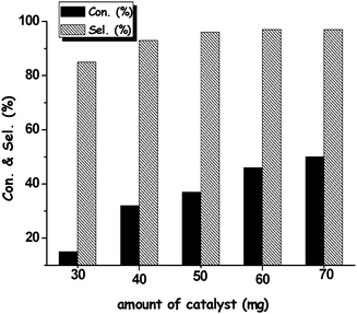 Effect of the amount of mpg-C3N4-tBu catalyst on the condensation of 4-methyl benzaldehyde and malononitrile. Reaction conditions: 50 mg mpg-C3N4-tBu, 1 mmol aldehyde, 1 mmol nitrile, 5 ml CH3CN, 70 °C, 1 h.