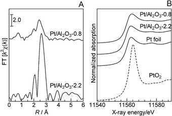 (A) EXAFS Fourier transforms and (B) XANES spectra at Pt L3-edge recorded in situ under He at 40 °C after flowing H2 for 10 min at 200 °C. Ex situ XANES spectra of reference compounds (Pt foil and PtO2) are included in (B).