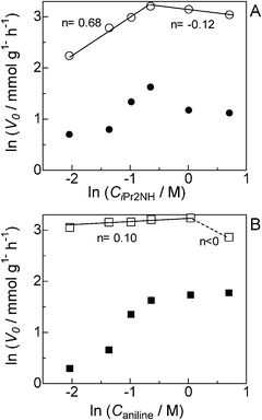 Formation rates of 3 (○, □) and 4 (●, ■) as a function of the concentration of (A) iPr2NH (CiPr2NH = 0.12 to 2.0 M) and (B) aniline (Caniline = 0.12 to 2.0 M) for the reaction of aniline with iPr2NH using Pt/Al2O3-0.8.