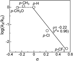 Hammett plot for the reaction of p-substituted anilines with iPr2NH using Pt/Al2O3-0.8.