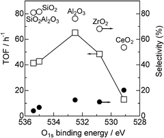 (□) TOF and selectivity for (○) 3 or (●) 4 for Pt/MOx catalysts as a function of O1s binding energy of support oxides (from Fig. 7).