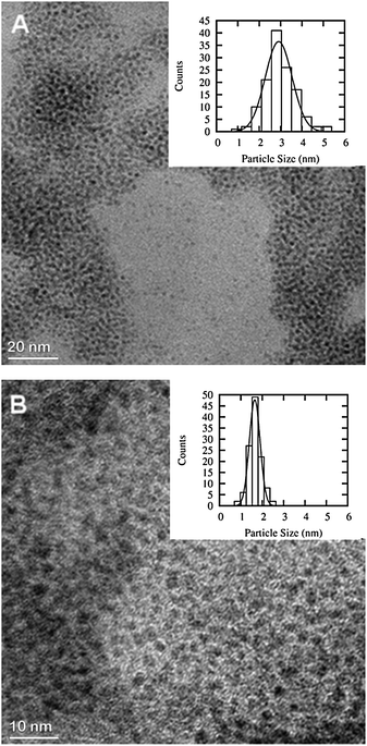 TEM images of Ru (A, particles count 128) and Fe–Ru 1 : 1 (B, particles count 114). Note the different magnification, the scale bar of the Ru image is 20 nm while it is 10 nm for the Fe–Ru 1 : 1.
