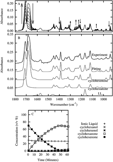 (A) Evolution of the infrared spectra during the reaction of cyclohexenone (520 mg Ru/[BMIm][PF6] with 975 mg of cyclohexenone at 50 °C and 50 bar H2). Arrows show the evolution of the main infrared bands with time in the range of [1800–900 cm−1]. (B) Example of deconvolution of an infrared spectrum by summation of reactant, products, and solvent spectra. Spectra are stacked for clarity reasons. (C) Evolution of the concentrations of reactant, products and solvent with time obtained in situ by the deconvolution of infrared spectra.
